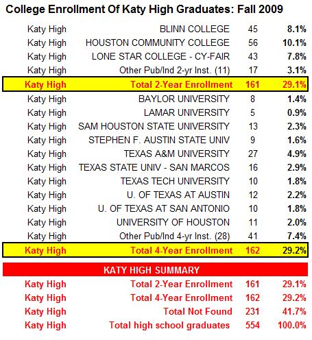 http://georgescottreports.com/2010/10/02/academic-preparation-of-kisd-high-school-students-continues-with-a-look-at-the-performance-of-the-texas-colleges-universities-they-attended-in-2009/khs-profile/