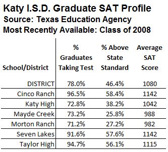 http://georgescottreports.com/2010/10/02/academic-preparation-of-kisd-high-school-students-continues-with-a-look-at-the-performance-of-the-texas-colleges-universities-they-attended-in-2009/kisd-sat-profile-2/