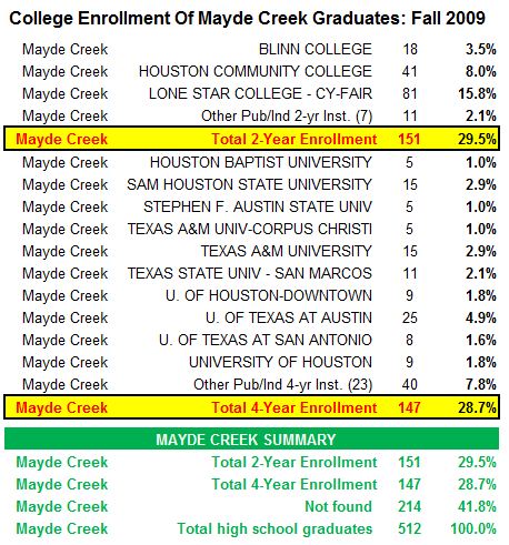 http://georgescottreports.com/2010/10/02/academic-preparation-of-kisd-high-school-students-continues-with-a-look-at-the-performance-of-the-texas-colleges-universities-they-attended-in-2009/mchs-profile/
