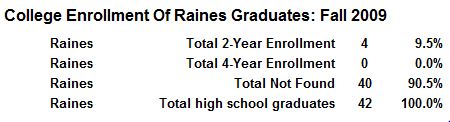 http://georgescottreports.com/2010/10/02/academic-preparation-of-kisd-high-school-students-continues-with-a-look-at-the-performance-of-the-texas-colleges-universities-they-attended-in-2009/raines-profile/