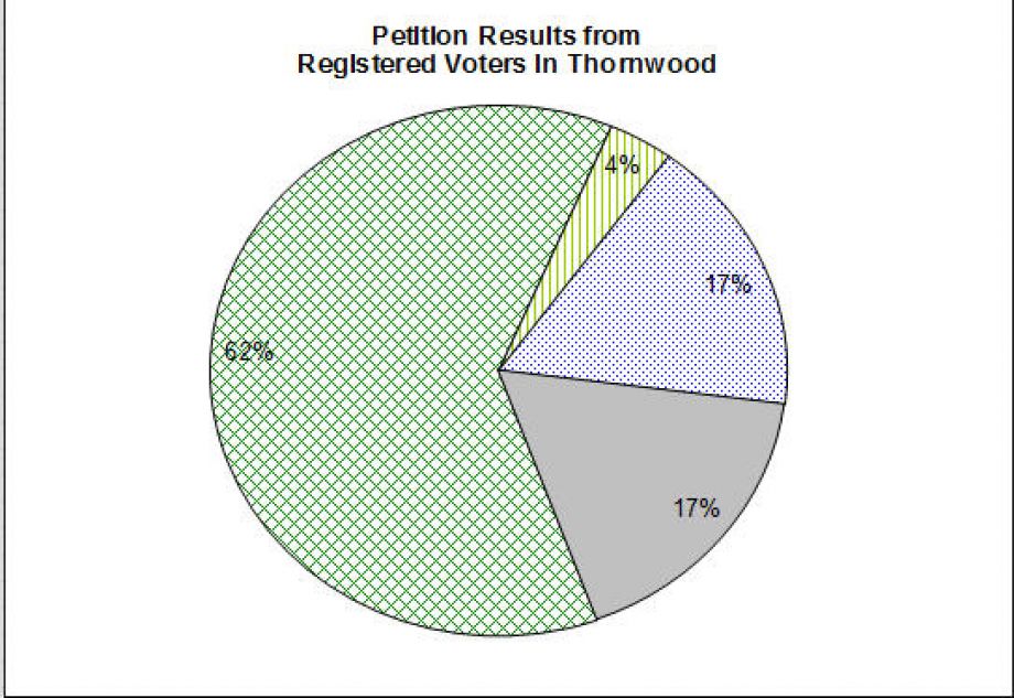 Thornwood petition results:
62 percent in favor of detachment
17 percent contacted but did not sign
17 percent undecided or unable to reach for response
4 percent in favor but unable to reach for signature Photo: Provided By Richard Melton