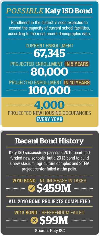 Katy ISD considers school bond proposal to keep up with growth